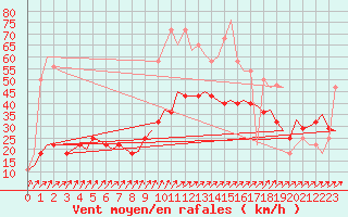 Courbe de la force du vent pour Laupheim