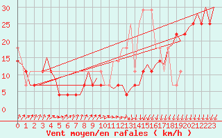 Courbe de la force du vent pour Le Goeree