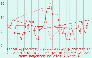 Courbe de la force du vent pour Pescara