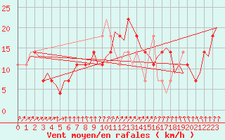 Courbe de la force du vent pour Noervenich