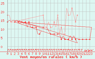 Courbe de la force du vent pour Volkel