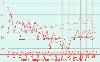 Courbe de la force du vent pour Platform K14-fa-1c Sea