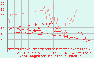 Courbe de la force du vent pour Saarbruecken / Ensheim