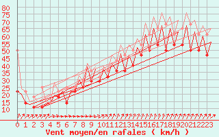 Courbe de la force du vent pour Platform K13-A