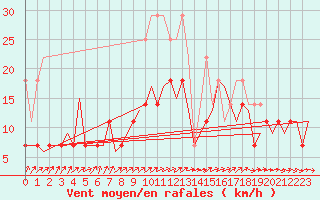 Courbe de la force du vent pour Duesseldorf