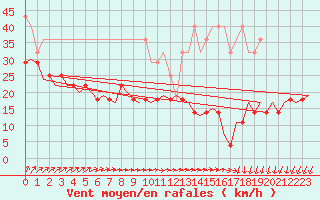 Courbe de la force du vent pour Volkel