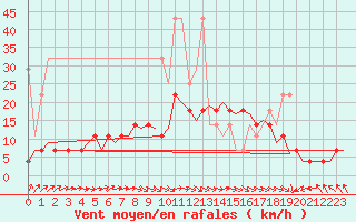 Courbe de la force du vent pour Bremen