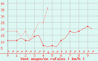 Courbe de la force du vent pour Torp