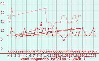 Courbe de la force du vent pour Stuttgart-Echterdingen