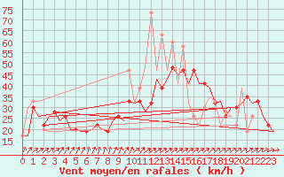 Courbe de la force du vent pour Madrid / Barajas (Esp)