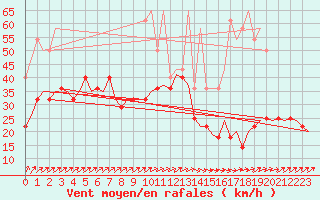 Courbe de la force du vent pour Muenster / Osnabrueck