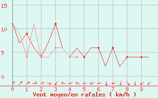 Courbe de la force du vent pour Sevilla / San Pablo