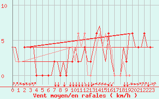 Courbe de la force du vent pour Zagreb / Pleso