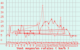 Courbe de la force du vent pour Vigo / Peinador