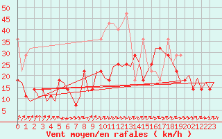 Courbe de la force du vent pour Frankfort (All)