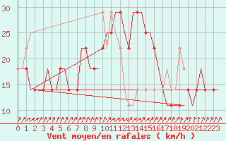 Courbe de la force du vent pour Begishevo