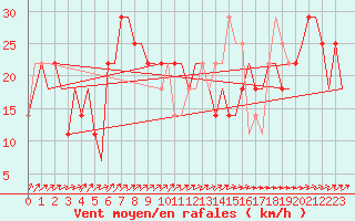 Courbe de la force du vent pour Volgograd