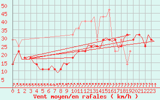 Courbe de la force du vent pour De Kooy