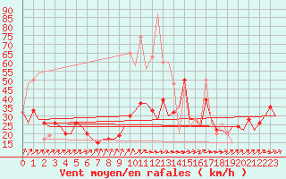 Courbe de la force du vent pour London / Heathrow (UK)