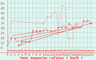 Courbe de la force du vent pour Visby Flygplats