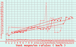 Courbe de la force du vent pour Beograd / Surcin