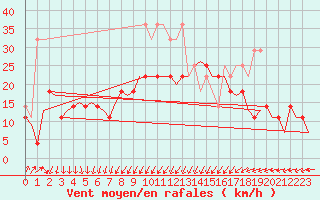 Courbe de la force du vent pour Oostende (Be)