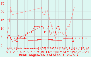 Courbe de la force du vent pour Lappeenranta