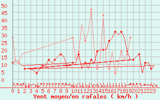 Courbe de la force du vent pour Oujda