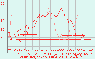 Courbe de la force du vent pour Laage