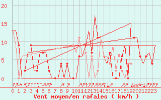Courbe de la force du vent pour Annaba