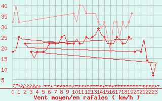 Courbe de la force du vent pour Vlissingen