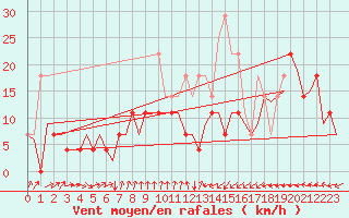 Courbe de la force du vent pour Karlsborg