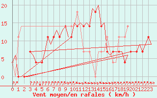 Courbe de la force du vent pour Stockholm / Bromma