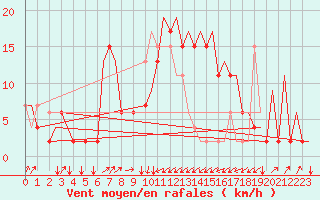 Courbe de la force du vent pour Olbia / Costa Smeralda