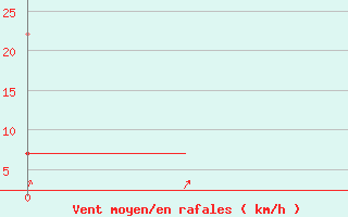 Courbe de la force du vent pour Tanger Aerodrome