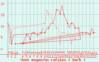 Courbe de la force du vent pour Venezia / Tessera