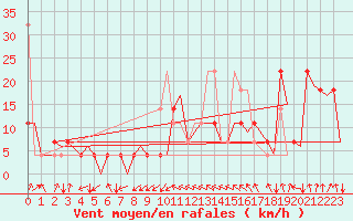 Courbe de la force du vent pour Hammerfest