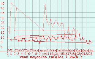 Courbe de la force du vent pour Genve (Sw)