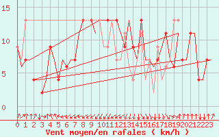 Courbe de la force du vent pour Fes-Sais