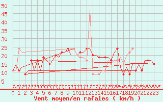 Courbe de la force du vent pour Belfast / Aldergrove Airport