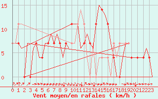 Courbe de la force du vent pour Skelleftea Airport