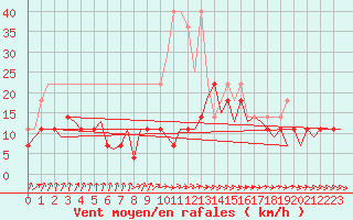 Courbe de la force du vent pour Maastricht / Zuid Limburg (PB)