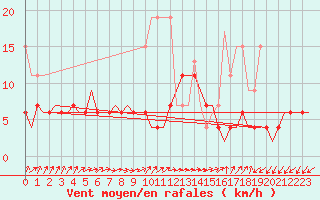 Courbe de la force du vent pour Brize Norton