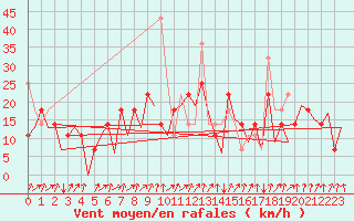 Courbe de la force du vent pour Hammerfest