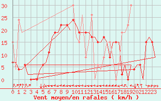 Courbe de la force du vent pour Trabzon