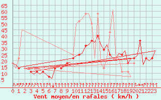 Courbe de la force du vent pour Fritzlar