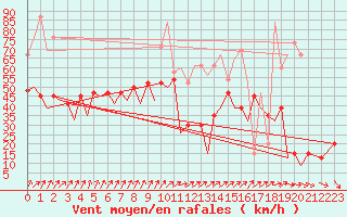 Courbe de la force du vent pour Kirkwall Airport