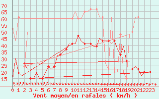 Courbe de la force du vent pour Skrydstrup