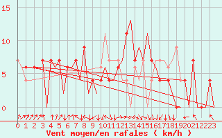 Courbe de la force du vent pour Asturias / Aviles