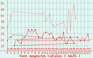 Courbe de la force du vent pour Belfast / Aldergrove Airport